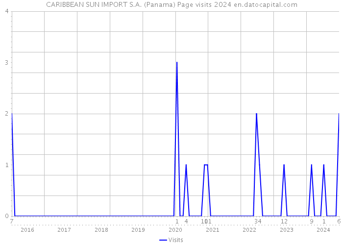 CARIBBEAN SUN IMPORT S.A. (Panama) Page visits 2024 