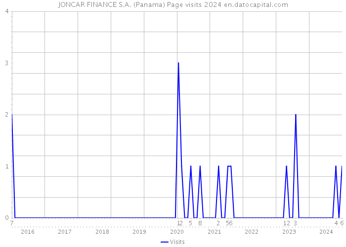JONCAR FINANCE S.A. (Panama) Page visits 2024 