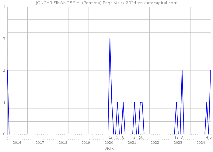 JONCAR FINANCE S.A. (Panama) Page visits 2024 