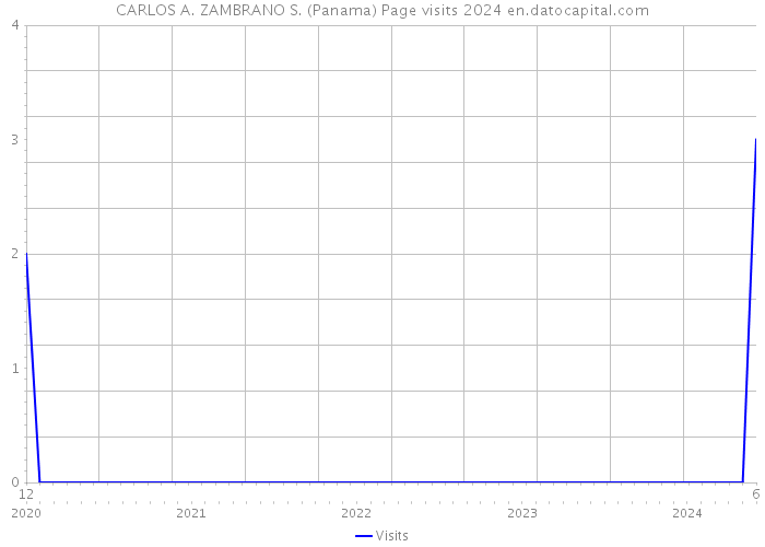 CARLOS A. ZAMBRANO S. (Panama) Page visits 2024 