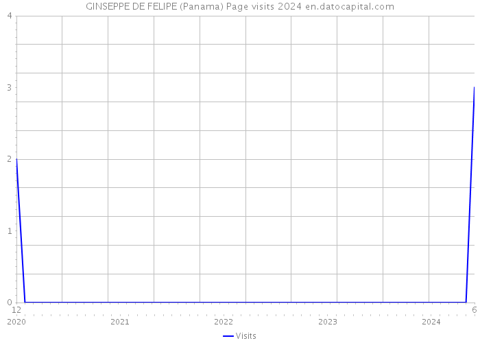GINSEPPE DE FELIPE (Panama) Page visits 2024 