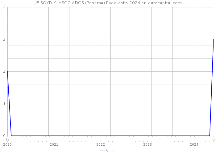 JJF BOYD Y. ASOCIADOS (Panama) Page visits 2024 