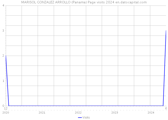 MARISOL GONZALEZ ARROLLO (Panama) Page visits 2024 
