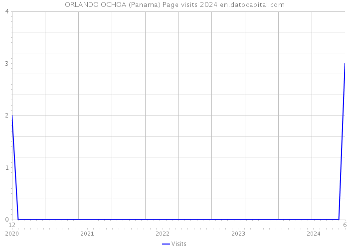 ORLANDO OCHOA (Panama) Page visits 2024 