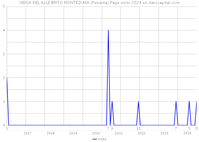 NEIDA DEL ALLE BRITO MONTEZUMA (Panama) Page visits 2024 