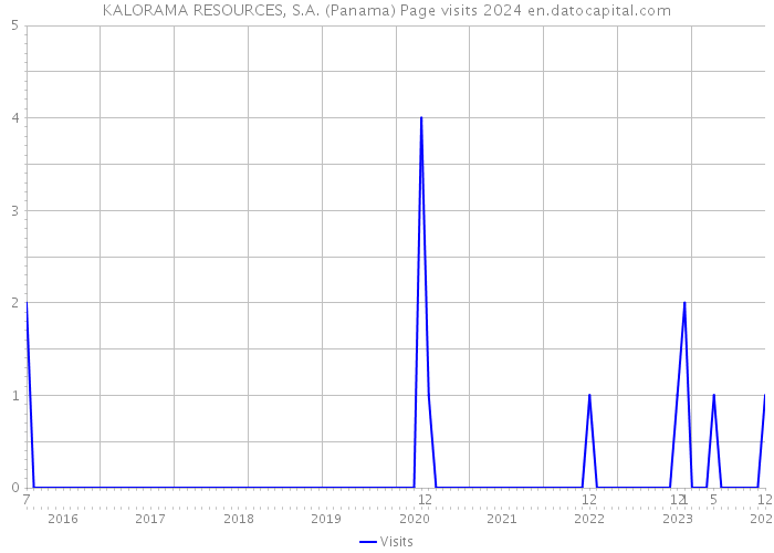 KALORAMA RESOURCES, S.A. (Panama) Page visits 2024 