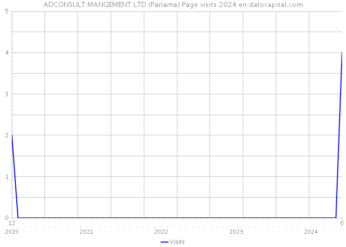 ADCONSULT MANGEMENT LTD (Panama) Page visits 2024 