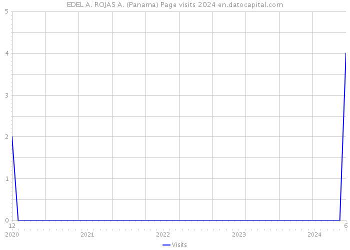 EDEL A. ROJAS A. (Panama) Page visits 2024 