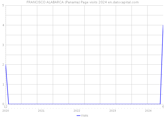FRANCISCO ALABARCA (Panama) Page visits 2024 