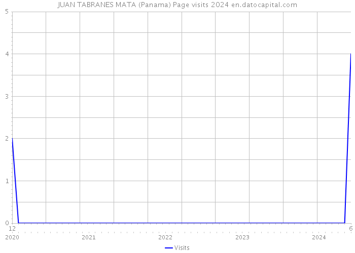 JUAN TABRANES MATA (Panama) Page visits 2024 