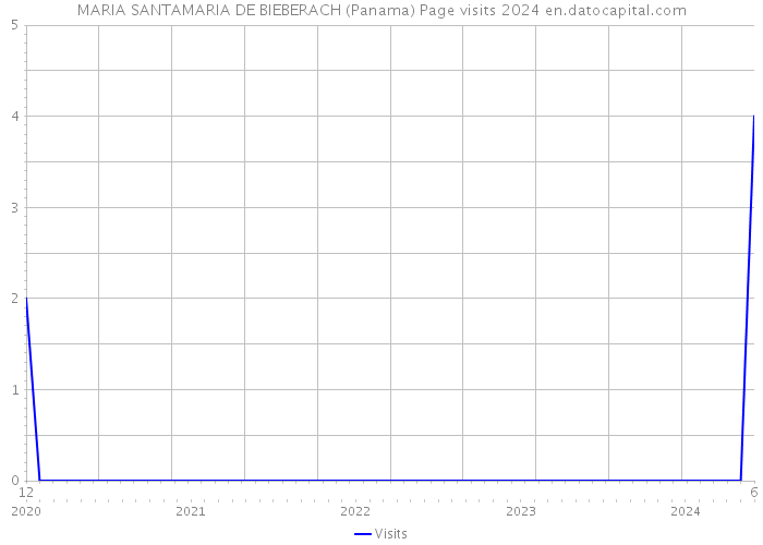 MARIA SANTAMARIA DE BIEBERACH (Panama) Page visits 2024 