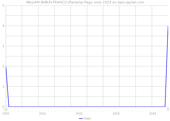 WILLIAM BABUN FRANCO (Panama) Page visits 2024 