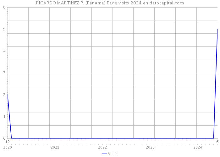 RICARDO MARTINEZ P. (Panama) Page visits 2024 