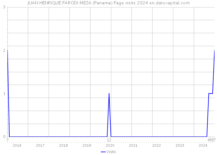 JUAN HENRIQUE PARODI MEZA (Panama) Page visits 2024 
