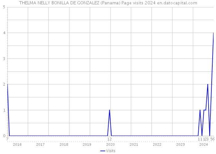 THELMA NELLY BONILLA DE GONZALEZ (Panama) Page visits 2024 