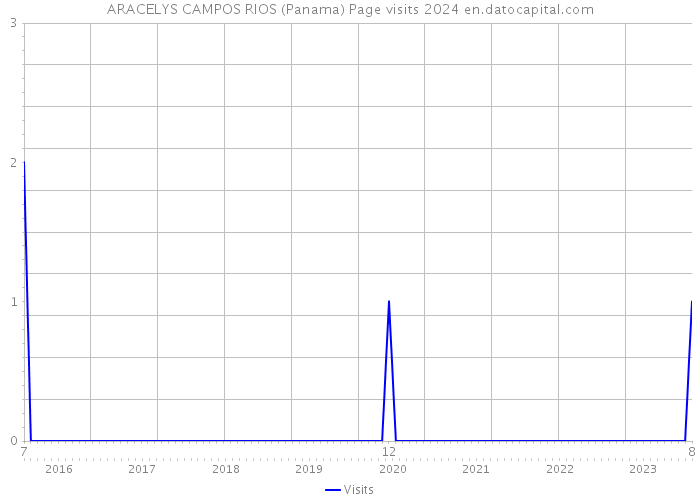 ARACELYS CAMPOS RIOS (Panama) Page visits 2024 