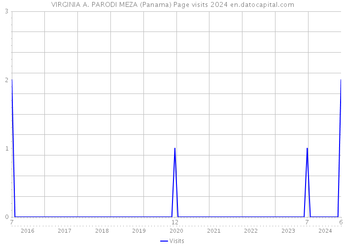 VIRGINIA A. PARODI MEZA (Panama) Page visits 2024 
