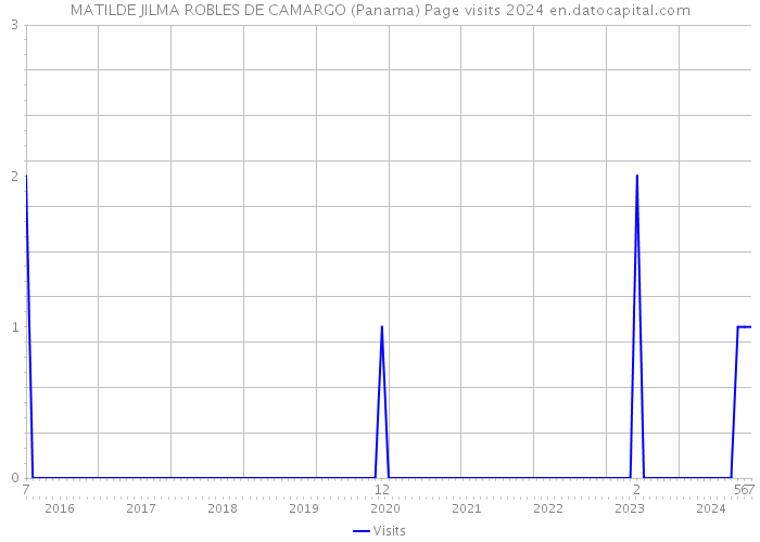 MATILDE JILMA ROBLES DE CAMARGO (Panama) Page visits 2024 