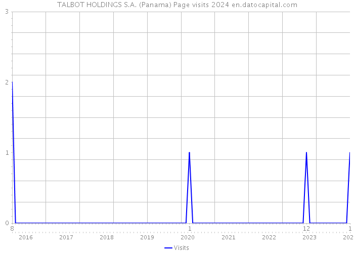 TALBOT HOLDINGS S.A. (Panama) Page visits 2024 