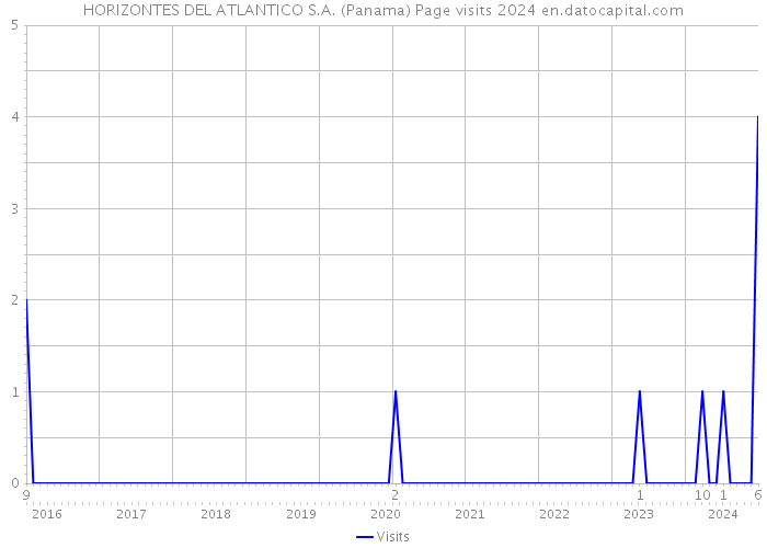 HORIZONTES DEL ATLANTICO S.A. (Panama) Page visits 2024 