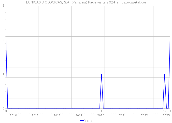 TECNICAS BIOLOGICAS, S.A. (Panama) Page visits 2024 