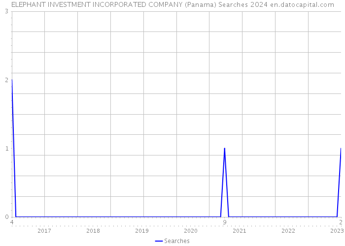 ELEPHANT INVESTMENT INCORPORATED COMPANY (Panama) Searches 2024 