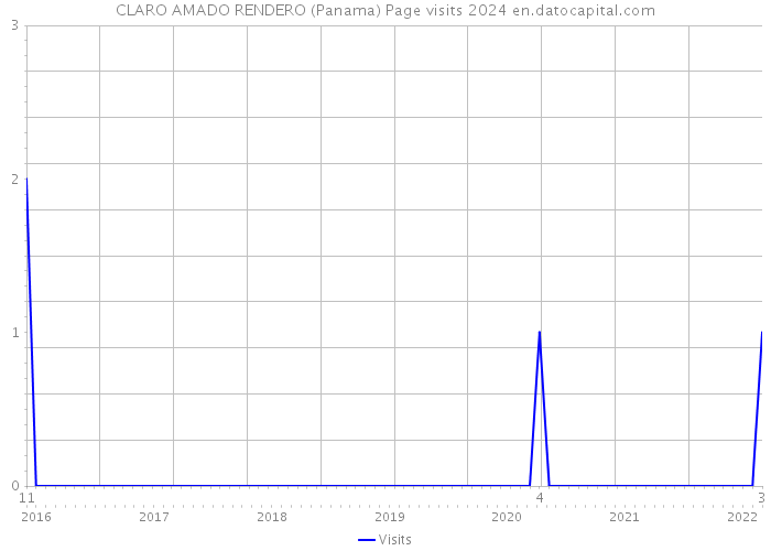 CLARO AMADO RENDERO (Panama) Page visits 2024 