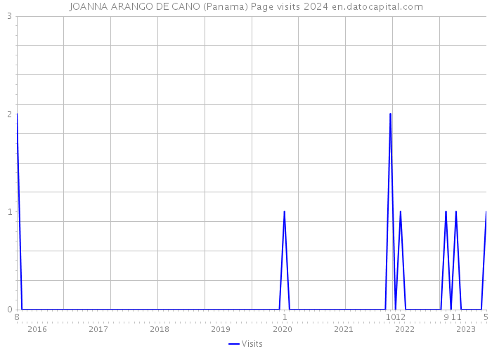 JOANNA ARANGO DE CANO (Panama) Page visits 2024 