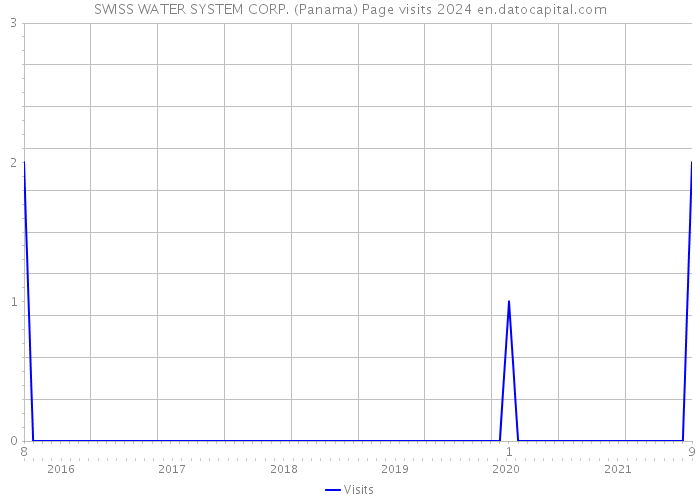 SWISS WATER SYSTEM CORP. (Panama) Page visits 2024 