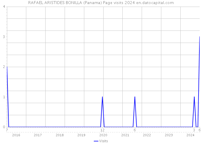 RAFAEL ARISTIDES BONILLA (Panama) Page visits 2024 