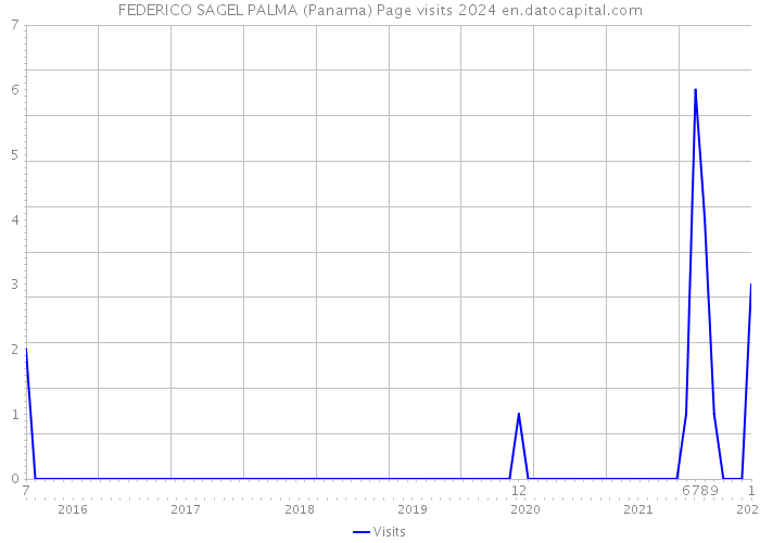 FEDERICO SAGEL PALMA (Panama) Page visits 2024 