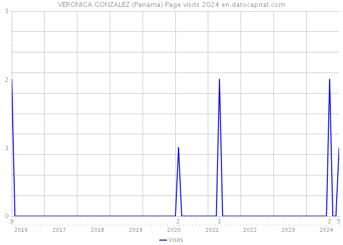 VERONICA GONZALEZ (Panama) Page visits 2024 