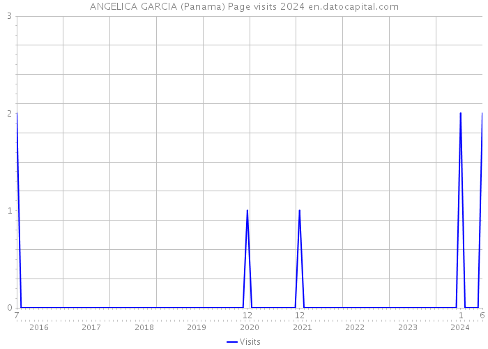 ANGELICA GARCIA (Panama) Page visits 2024 