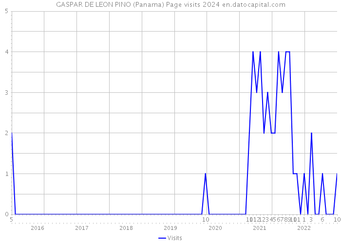 GASPAR DE LEON PINO (Panama) Page visits 2024 