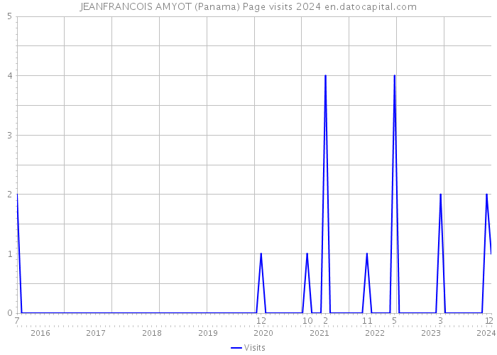 JEANFRANCOIS AMYOT (Panama) Page visits 2024 