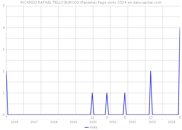 RICARDO RAFAEL TELLO BURGOS (Panama) Page visits 2024 