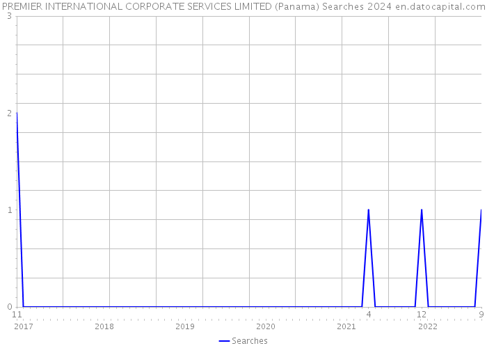 PREMIER INTERNATIONAL CORPORATE SERVICES LIMITED (Panama) Searches 2024 