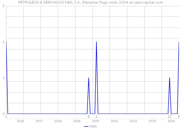 PETROLEOS & DERIVADOS P&D, S.A. (Panama) Page visits 2024 