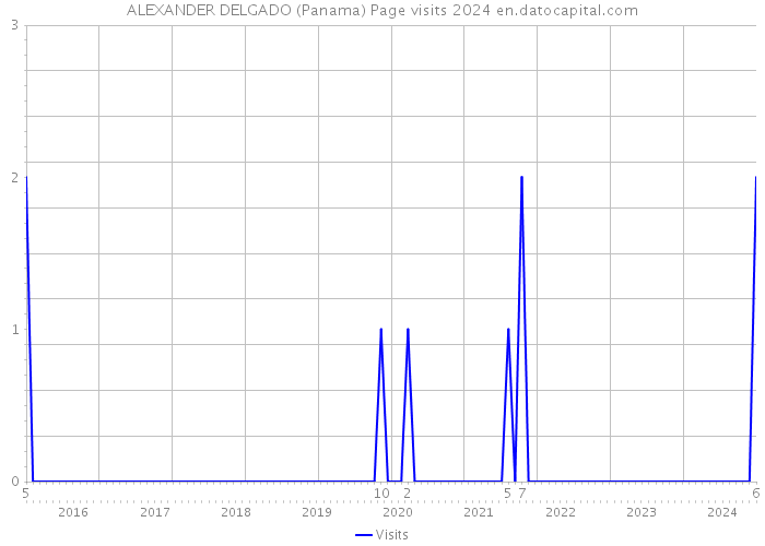 ALEXANDER DELGADO (Panama) Page visits 2024 