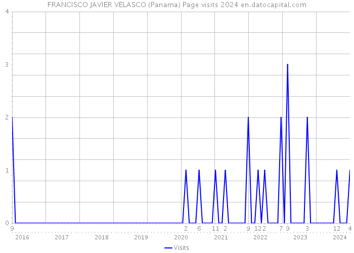 FRANCISCO JAVIER VELASCO (Panama) Page visits 2024 