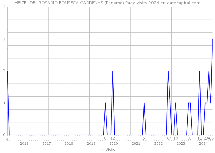 HEIZEL DEL ROSARIO FONSECA CARDENAS (Panama) Page visits 2024 