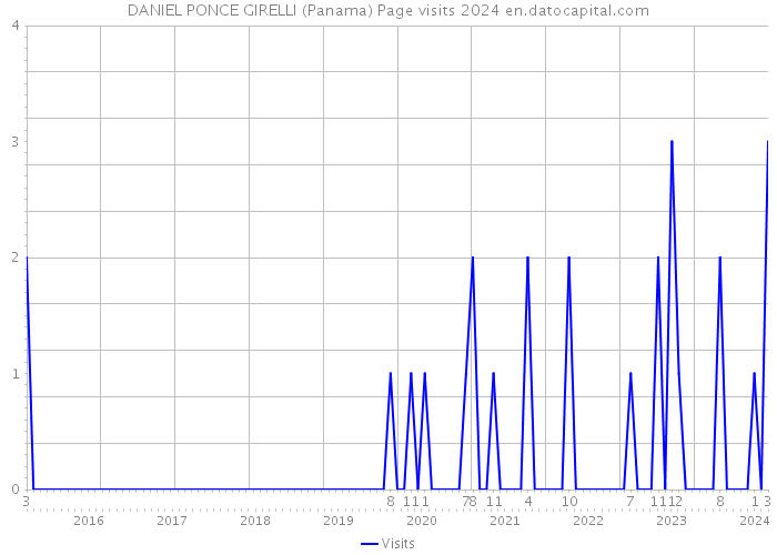 DANIEL PONCE GIRELLI (Panama) Page visits 2024 