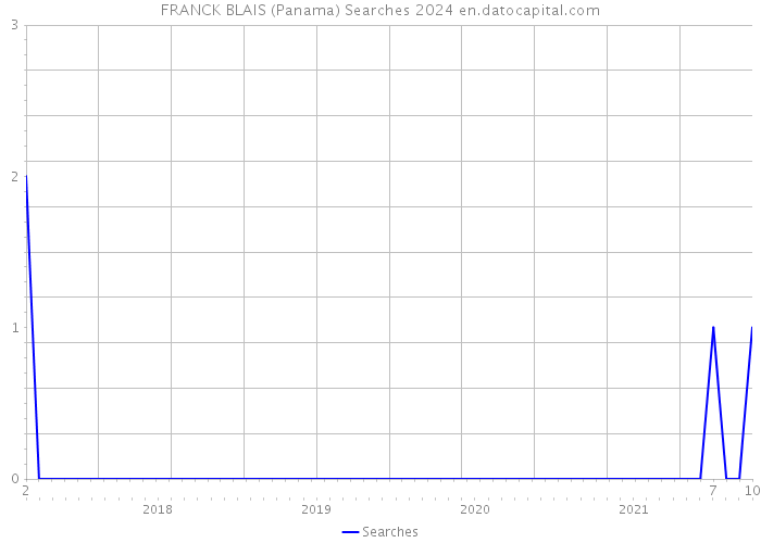 FRANCK BLAIS (Panama) Searches 2024 