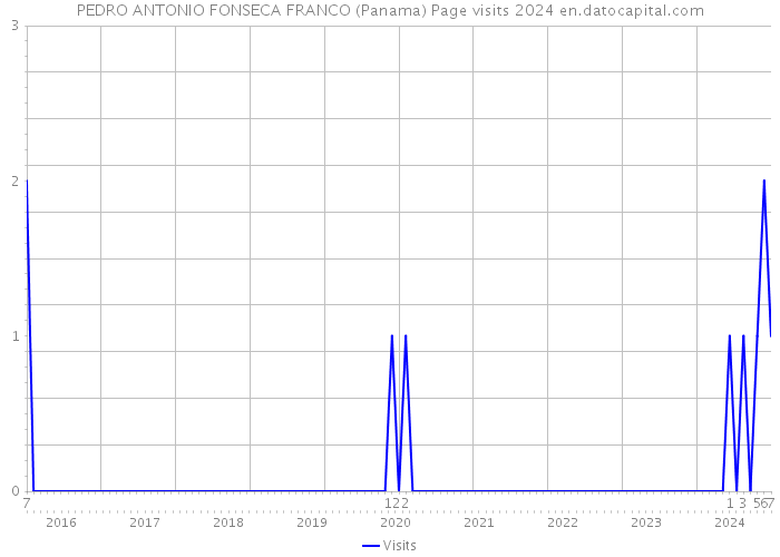 PEDRO ANTONIO FONSECA FRANCO (Panama) Page visits 2024 