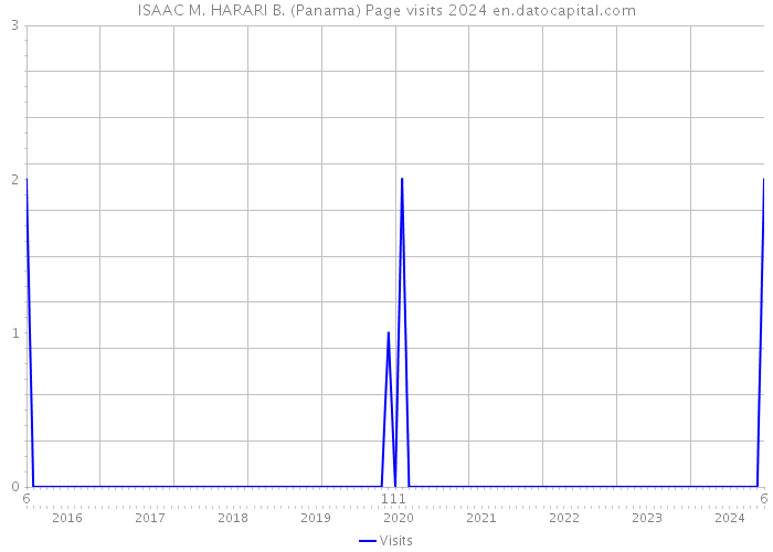 ISAAC M. HARARI B. (Panama) Page visits 2024 