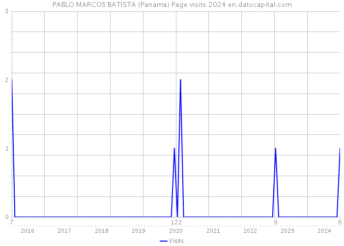 PABLO MARCOS BATISTA (Panama) Page visits 2024 