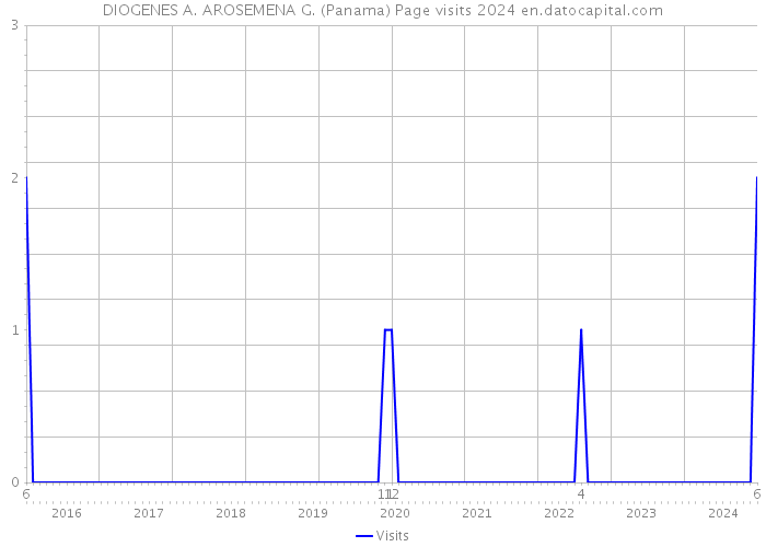 DIOGENES A. AROSEMENA G. (Panama) Page visits 2024 