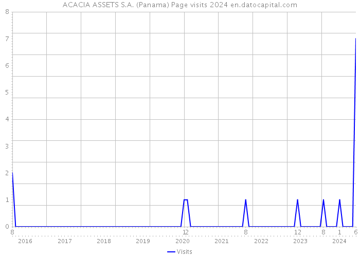 ACACIA ASSETS S.A. (Panama) Page visits 2024 