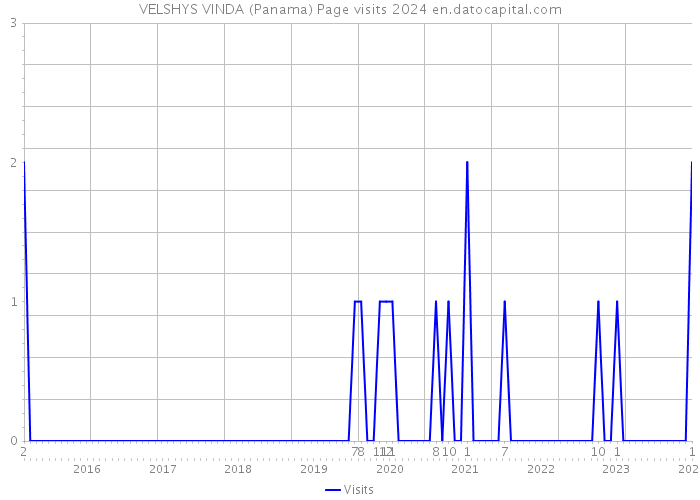 VELSHYS VINDA (Panama) Page visits 2024 