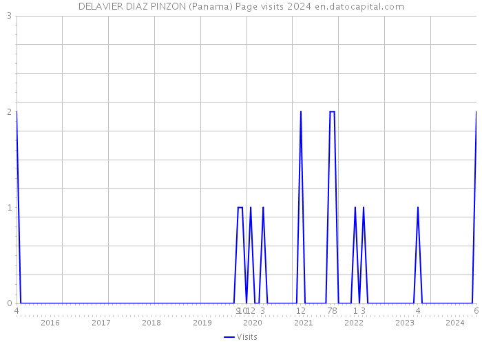 DELAVIER DIAZ PINZON (Panama) Page visits 2024 